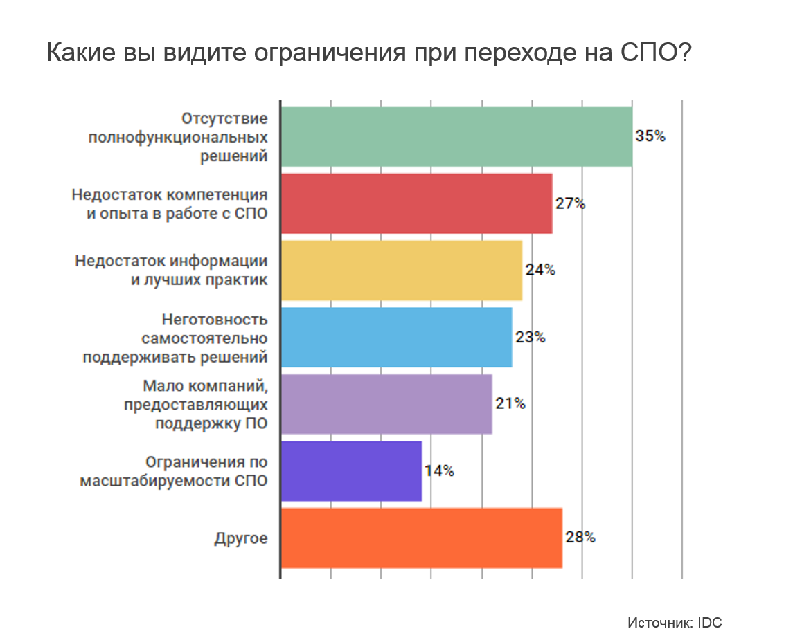 Исследование «Логики бизнеса» и IDC