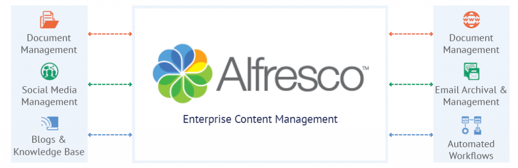 Alfresco Content Services – одна из самых популярных ECM-платформ с открытым кодом
